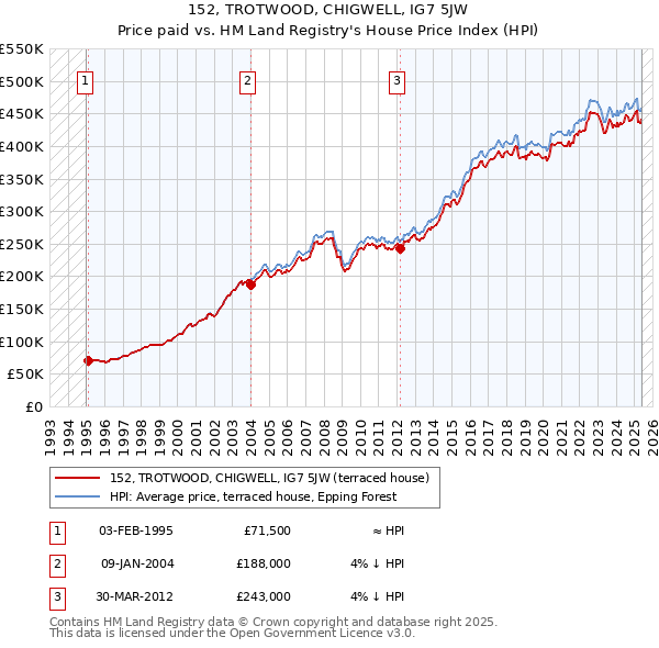 152, TROTWOOD, CHIGWELL, IG7 5JW: Price paid vs HM Land Registry's House Price Index