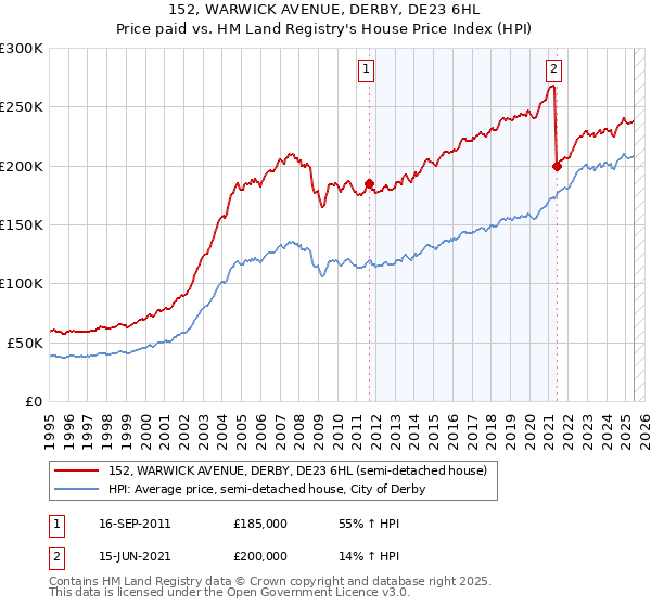 152, WARWICK AVENUE, DERBY, DE23 6HL: Price paid vs HM Land Registry's House Price Index