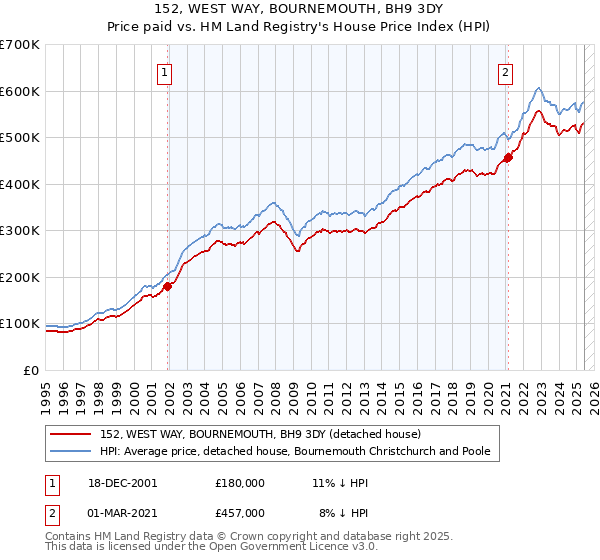 152, WEST WAY, BOURNEMOUTH, BH9 3DY: Price paid vs HM Land Registry's House Price Index