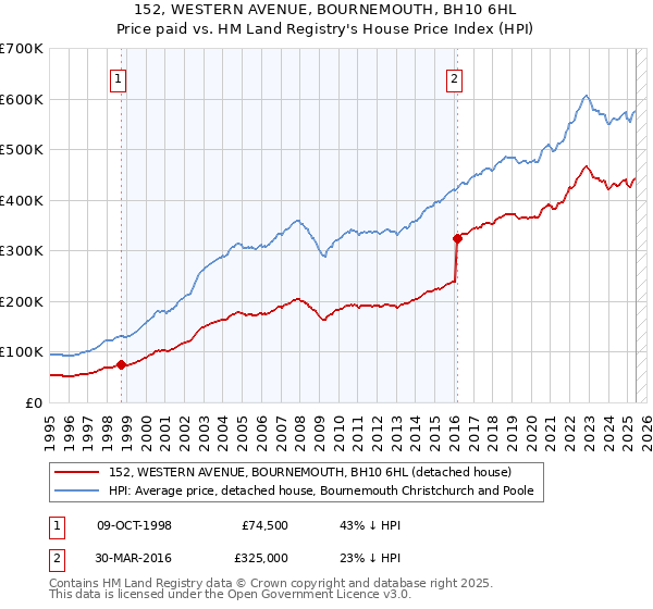 152, WESTERN AVENUE, BOURNEMOUTH, BH10 6HL: Price paid vs HM Land Registry's House Price Index
