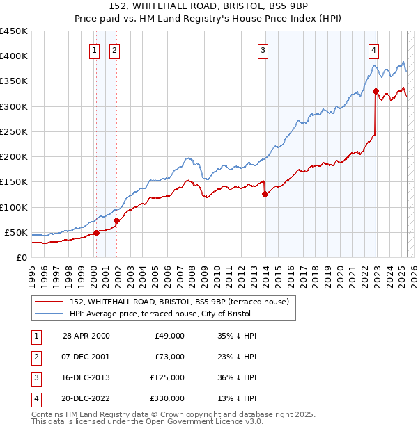 152, WHITEHALL ROAD, BRISTOL, BS5 9BP: Price paid vs HM Land Registry's House Price Index