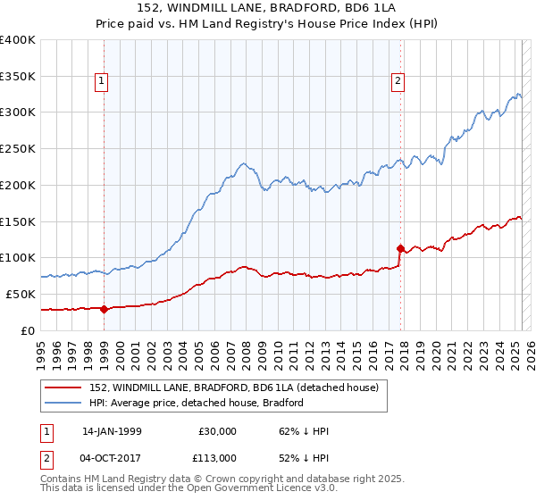 152, WINDMILL LANE, BRADFORD, BD6 1LA: Price paid vs HM Land Registry's House Price Index