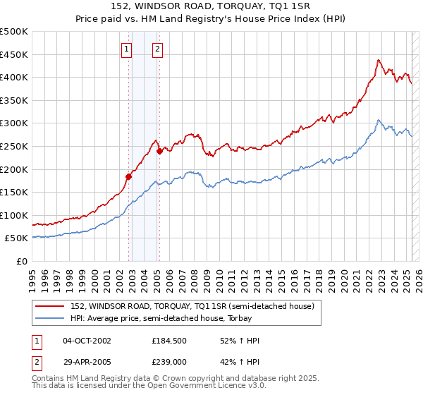 152, WINDSOR ROAD, TORQUAY, TQ1 1SR: Price paid vs HM Land Registry's House Price Index