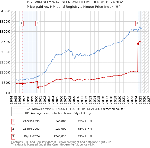152, WRAGLEY WAY, STENSON FIELDS, DERBY, DE24 3DZ: Price paid vs HM Land Registry's House Price Index