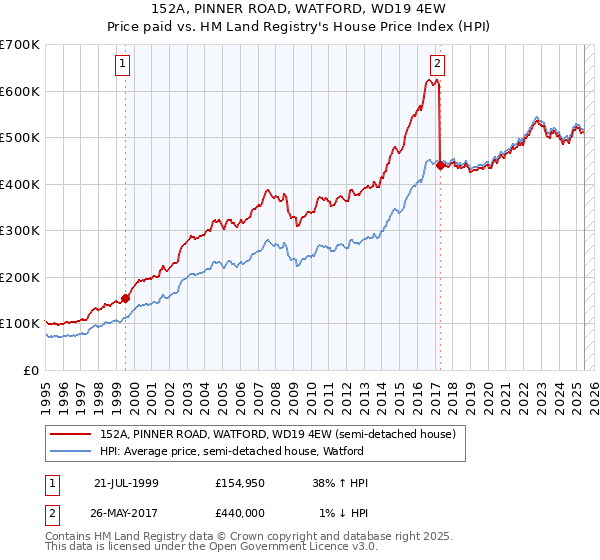 152A, PINNER ROAD, WATFORD, WD19 4EW: Price paid vs HM Land Registry's House Price Index