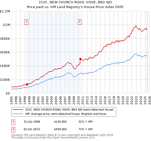152C, NEW CHURCH ROAD, HOVE, BN3 4JD: Price paid vs HM Land Registry's House Price Index