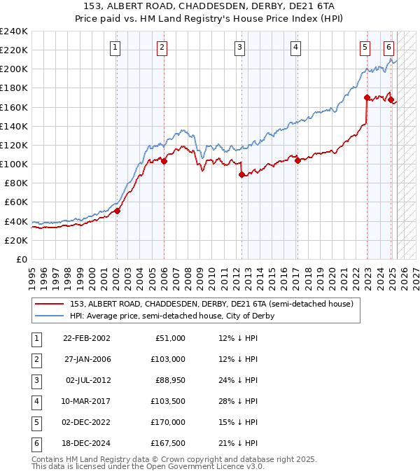 153, ALBERT ROAD, CHADDESDEN, DERBY, DE21 6TA: Price paid vs HM Land Registry's House Price Index