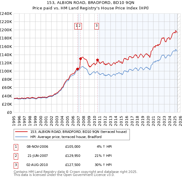 153, ALBION ROAD, BRADFORD, BD10 9QN: Price paid vs HM Land Registry's House Price Index