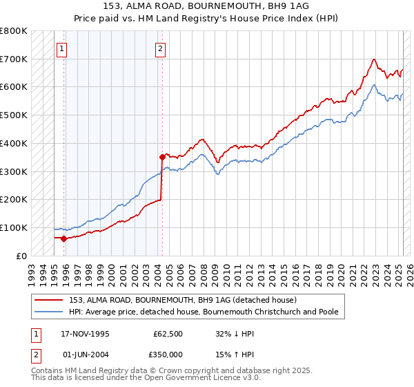 153, ALMA ROAD, BOURNEMOUTH, BH9 1AG: Price paid vs HM Land Registry's House Price Index
