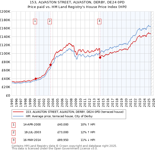 153, ALVASTON STREET, ALVASTON, DERBY, DE24 0PD: Price paid vs HM Land Registry's House Price Index