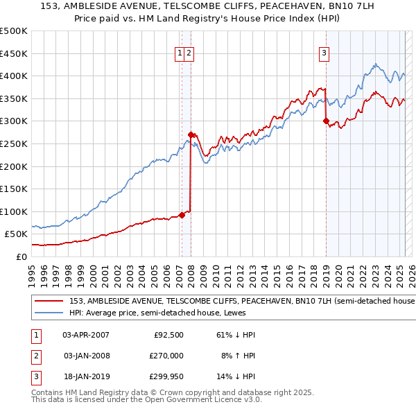 153, AMBLESIDE AVENUE, TELSCOMBE CLIFFS, PEACEHAVEN, BN10 7LH: Price paid vs HM Land Registry's House Price Index