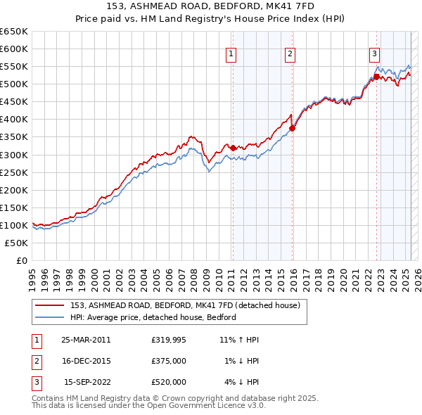 153, ASHMEAD ROAD, BEDFORD, MK41 7FD: Price paid vs HM Land Registry's House Price Index
