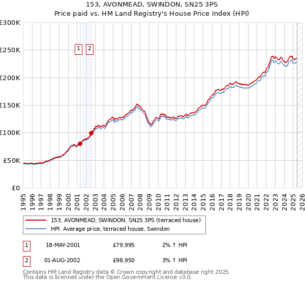 153, AVONMEAD, SWINDON, SN25 3PS: Price paid vs HM Land Registry's House Price Index