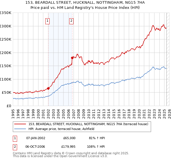 153, BEARDALL STREET, HUCKNALL, NOTTINGHAM, NG15 7HA: Price paid vs HM Land Registry's House Price Index