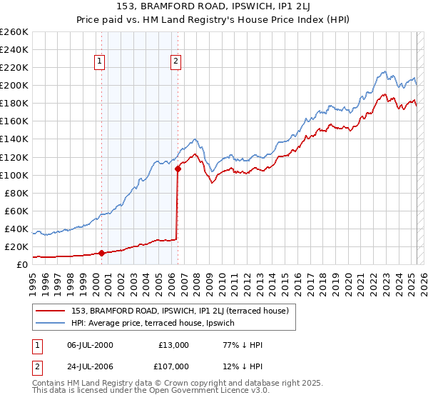 153, BRAMFORD ROAD, IPSWICH, IP1 2LJ: Price paid vs HM Land Registry's House Price Index