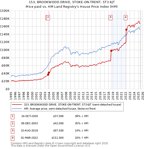 153, BROOKWOOD DRIVE, STOKE-ON-TRENT, ST3 6JT: Price paid vs HM Land Registry's House Price Index