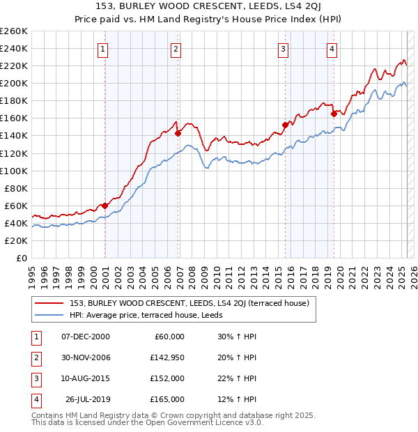 153, BURLEY WOOD CRESCENT, LEEDS, LS4 2QJ: Price paid vs HM Land Registry's House Price Index