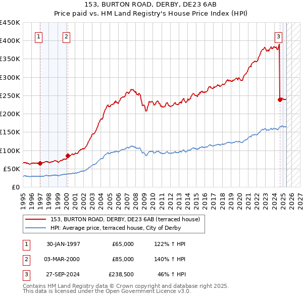 153, BURTON ROAD, DERBY, DE23 6AB: Price paid vs HM Land Registry's House Price Index