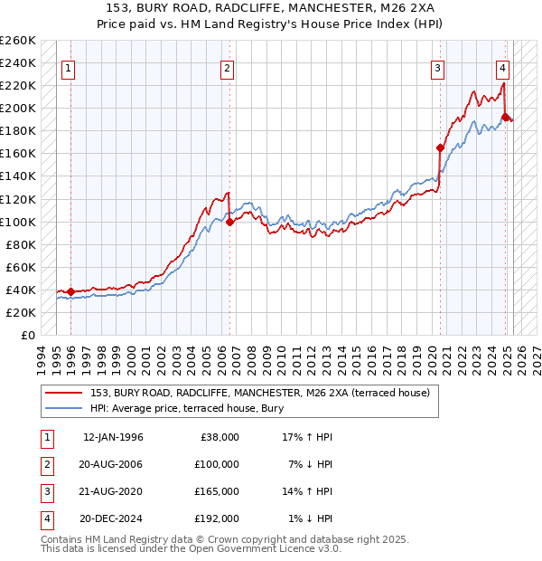 153, BURY ROAD, RADCLIFFE, MANCHESTER, M26 2XA: Price paid vs HM Land Registry's House Price Index