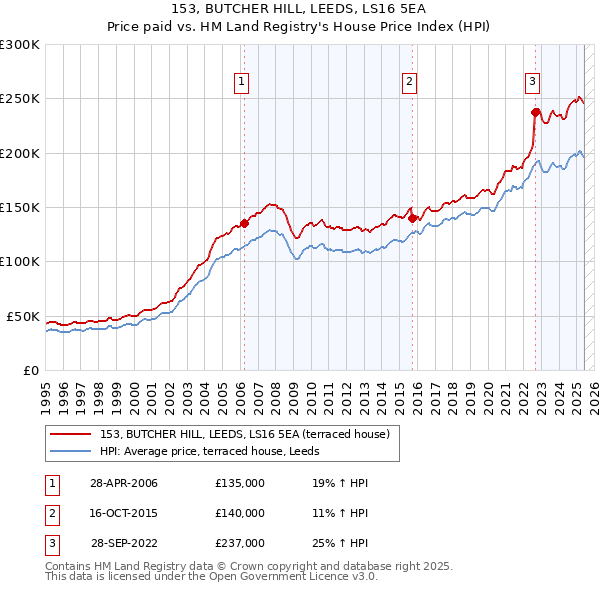 153, BUTCHER HILL, LEEDS, LS16 5EA: Price paid vs HM Land Registry's House Price Index