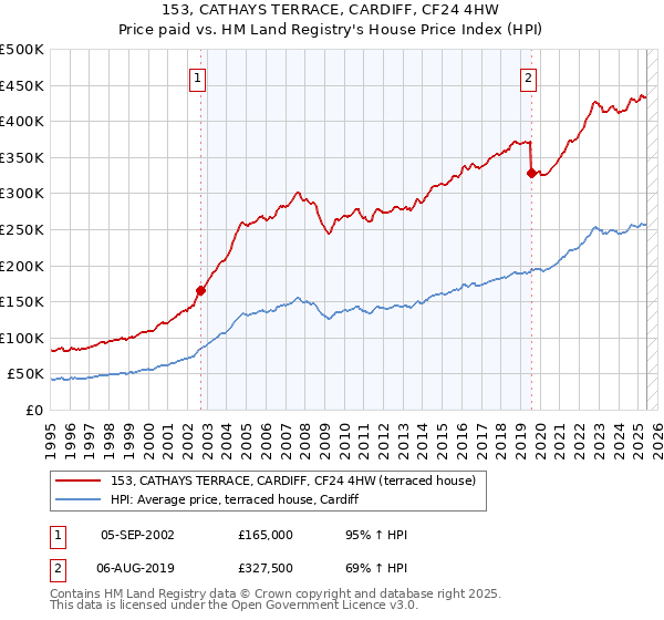 153, CATHAYS TERRACE, CARDIFF, CF24 4HW: Price paid vs HM Land Registry's House Price Index