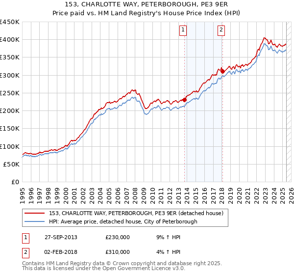153, CHARLOTTE WAY, PETERBOROUGH, PE3 9ER: Price paid vs HM Land Registry's House Price Index