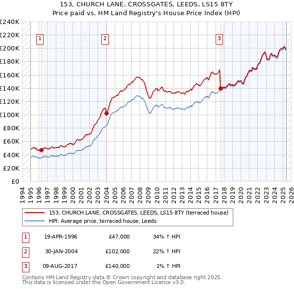 153, CHURCH LANE, CROSSGATES, LEEDS, LS15 8TY: Price paid vs HM Land Registry's House Price Index