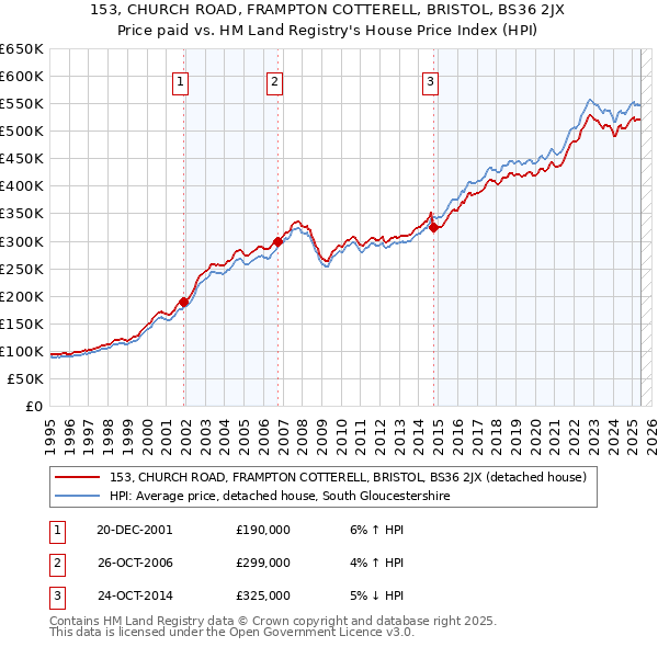 153, CHURCH ROAD, FRAMPTON COTTERELL, BRISTOL, BS36 2JX: Price paid vs HM Land Registry's House Price Index