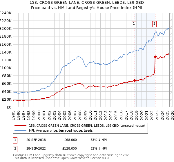 153, CROSS GREEN LANE, CROSS GREEN, LEEDS, LS9 0BD: Price paid vs HM Land Registry's House Price Index