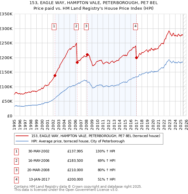 153, EAGLE WAY, HAMPTON VALE, PETERBOROUGH, PE7 8EL: Price paid vs HM Land Registry's House Price Index