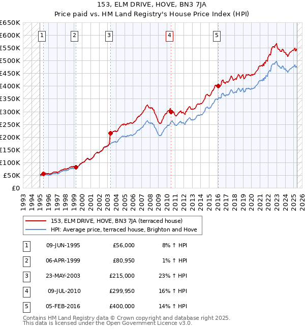 153, ELM DRIVE, HOVE, BN3 7JA: Price paid vs HM Land Registry's House Price Index