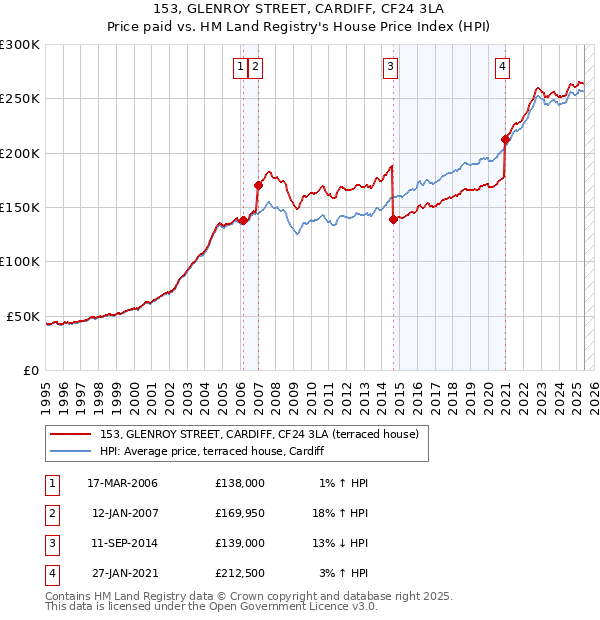 153, GLENROY STREET, CARDIFF, CF24 3LA: Price paid vs HM Land Registry's House Price Index