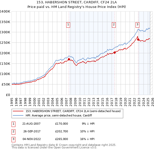 153, HABERSHON STREET, CARDIFF, CF24 2LA: Price paid vs HM Land Registry's House Price Index