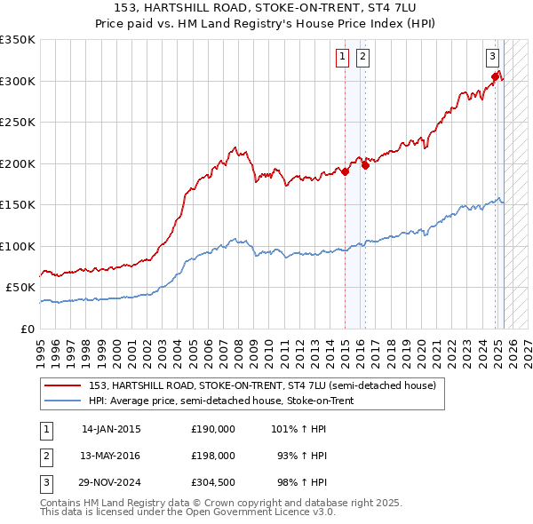 153, HARTSHILL ROAD, STOKE-ON-TRENT, ST4 7LU: Price paid vs HM Land Registry's House Price Index