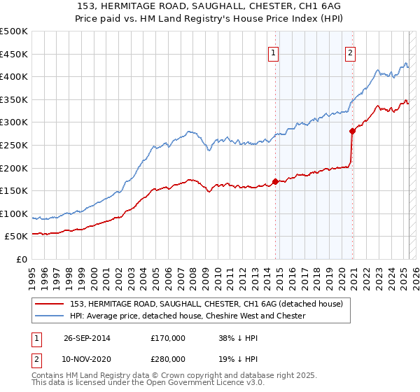 153, HERMITAGE ROAD, SAUGHALL, CHESTER, CH1 6AG: Price paid vs HM Land Registry's House Price Index