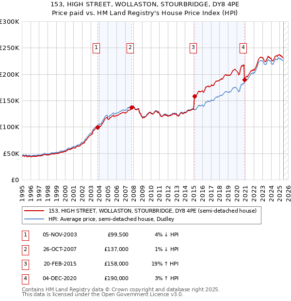 153, HIGH STREET, WOLLASTON, STOURBRIDGE, DY8 4PE: Price paid vs HM Land Registry's House Price Index