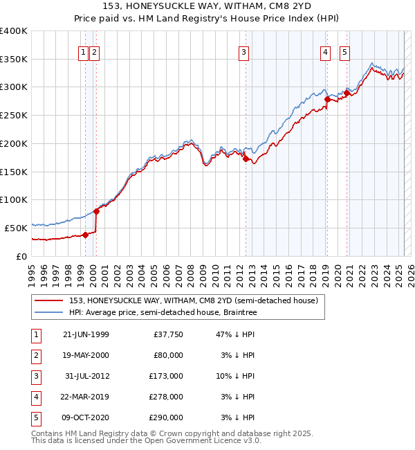 153, HONEYSUCKLE WAY, WITHAM, CM8 2YD: Price paid vs HM Land Registry's House Price Index