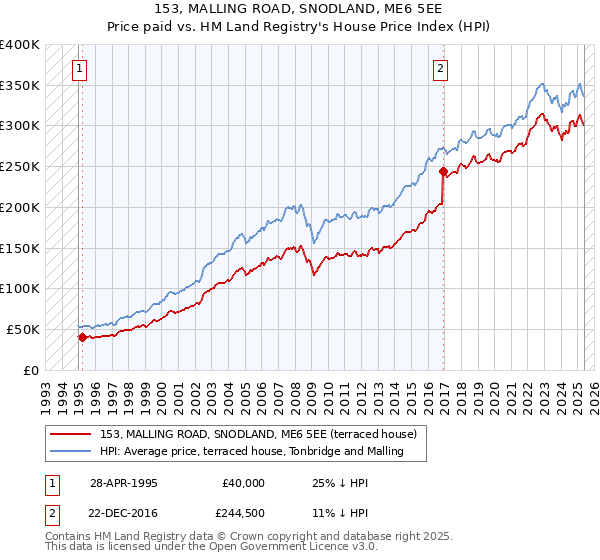 153, MALLING ROAD, SNODLAND, ME6 5EE: Price paid vs HM Land Registry's House Price Index