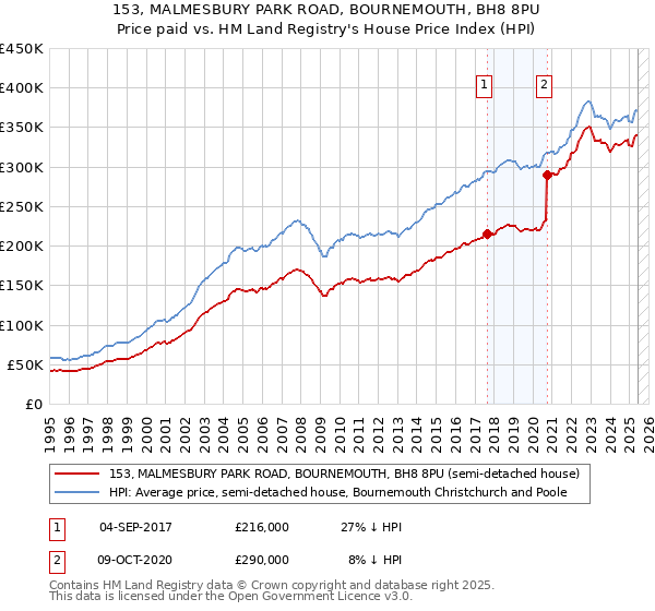 153, MALMESBURY PARK ROAD, BOURNEMOUTH, BH8 8PU: Price paid vs HM Land Registry's House Price Index