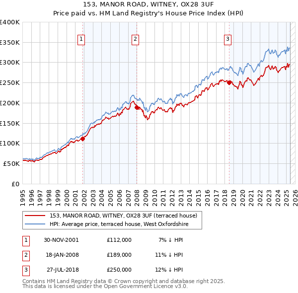 153, MANOR ROAD, WITNEY, OX28 3UF: Price paid vs HM Land Registry's House Price Index