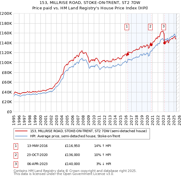 153, MILLRISE ROAD, STOKE-ON-TRENT, ST2 7DW: Price paid vs HM Land Registry's House Price Index