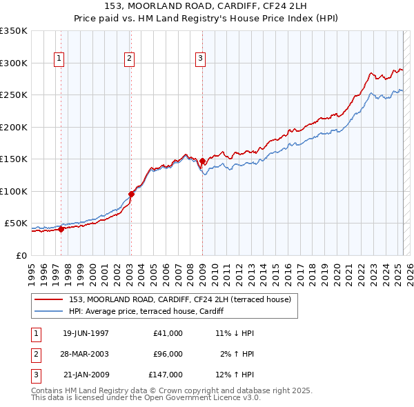 153, MOORLAND ROAD, CARDIFF, CF24 2LH: Price paid vs HM Land Registry's House Price Index