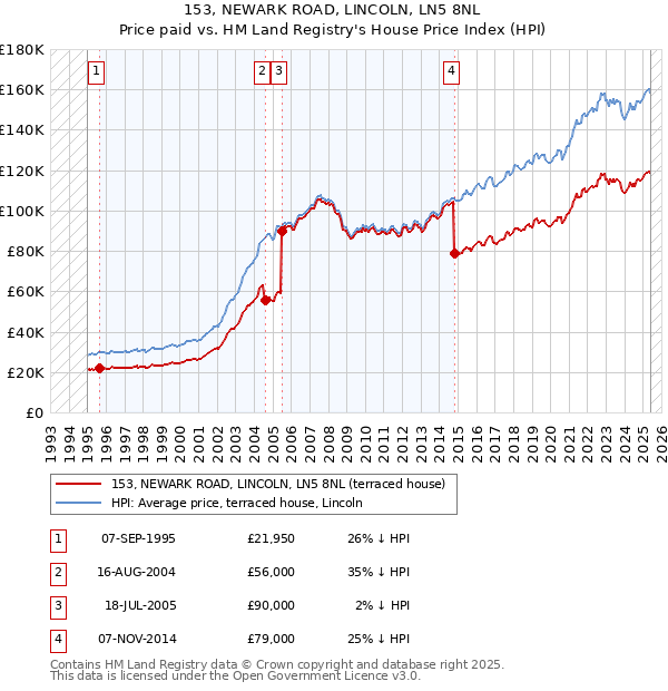 153, NEWARK ROAD, LINCOLN, LN5 8NL: Price paid vs HM Land Registry's House Price Index