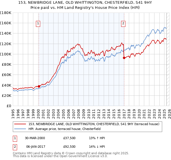 153, NEWBRIDGE LANE, OLD WHITTINGTON, CHESTERFIELD, S41 9HY: Price paid vs HM Land Registry's House Price Index