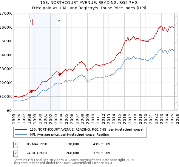 153, NORTHCOURT AVENUE, READING, RG2 7HG: Price paid vs HM Land Registry's House Price Index
