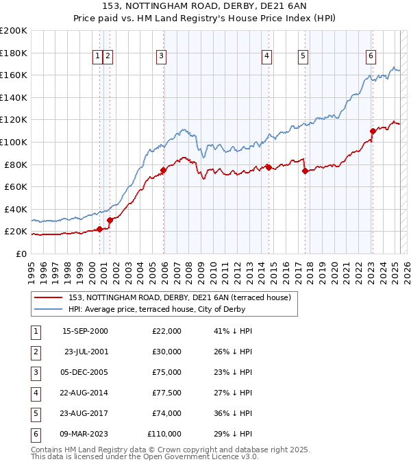 153, NOTTINGHAM ROAD, DERBY, DE21 6AN: Price paid vs HM Land Registry's House Price Index