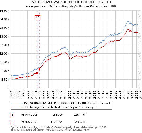 153, OAKDALE AVENUE, PETERBOROUGH, PE2 8TH: Price paid vs HM Land Registry's House Price Index