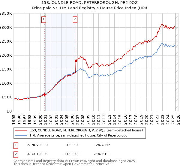 153, OUNDLE ROAD, PETERBOROUGH, PE2 9QZ: Price paid vs HM Land Registry's House Price Index