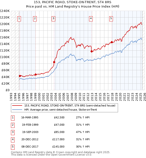 153, PACIFIC ROAD, STOKE-ON-TRENT, ST4 8RS: Price paid vs HM Land Registry's House Price Index