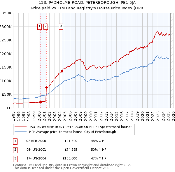 153, PADHOLME ROAD, PETERBOROUGH, PE1 5JA: Price paid vs HM Land Registry's House Price Index